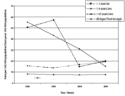 Figure 1. Incidence of reported IPD by age group