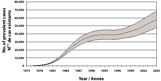 Estimated number of prevalent HIV infections in Canada, including range of uncertainty, by year