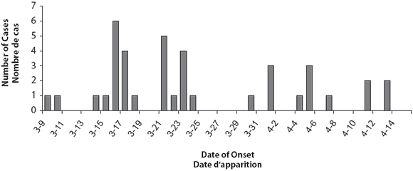 Figure 1. Conjunctivitis caseswith known date of onset Community &lsquo;A' and surrounding areas, 9 March to 14 April, 2005