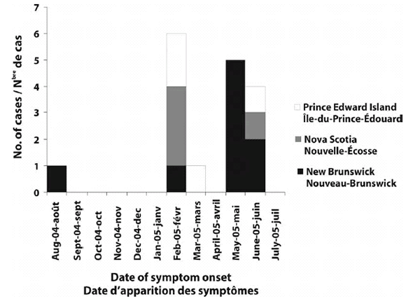Figure 1. Cases of Salmonella Enteritidis SENXAI.0003, SENBNI.0003, PT 8, by date of symptom onset, New Brunswick, Nova Scotia, and Prince Edward Island, August 2004 to July 2005 (n = 17)
