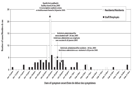 Figure 1. Epidemic curve, influenza A outbreak, Cobourg,Ontario, 10 January, 2005 - 21 February, 2005