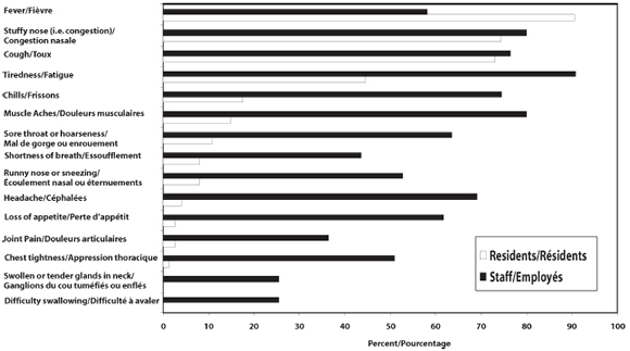 Figure 2. Frequency of influenza symptoms