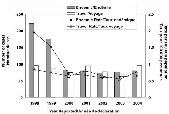 Figure 1. Number and incidence of reported hepatitis A cases in Ontario by year reported, 1998 to 2004 (n = 1,381)