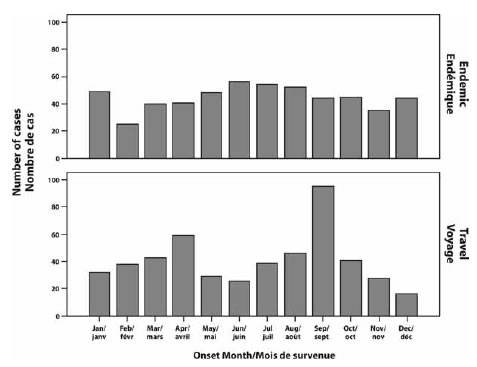 Figure 2. Number of endemic and travel hepatitis A cases in Ontario by onset month, 1998 to 2004 (n = 1,025)