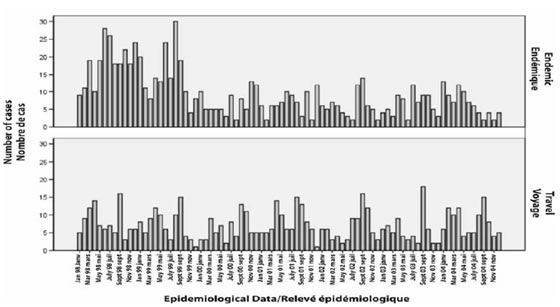 Figure 3. Time-series of the number of endemic and travel hepatitis A cases in Ontario by epidemiological date, 1998 to 2004 (n =1,381)