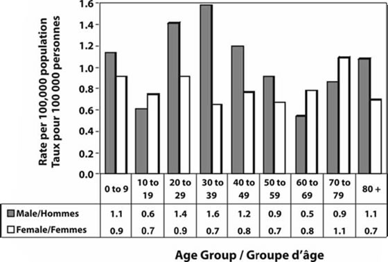 Figure 5. Age and sex-specific mean annual incidence of endemic hepatitis A cases in Ontario, 1998 to 2004 (n = 1,377) 