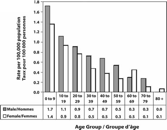 Figure 6. Rates of travel hepatitis A cases in Ontario by age group, 1998 to 2004 (n = 1,377) 