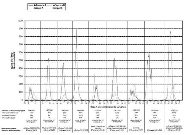 Figure 3. Seasonal distribution of case-by-case data by influenza type and week of onset, Canada, 1996-2005.