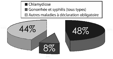 Figure 1 : Proportion des cas déclarés d'ITS bactériennes par rapport à l'ensemble desmaladies à déclaration obligatoire au Canada, 2004*