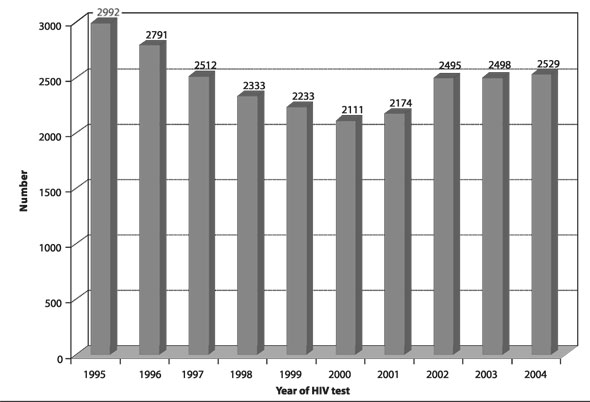 Figure 1 : Tests positifs de d&eacute;tection du VIH d&eacute;clar&eacute;s, par ann&eacute;e du test, 1995-2004