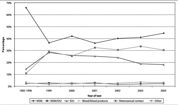 Figure 2 : Tests positifs de d&eacute;tection du VIH d&eacute;clar&eacute;s chez les adultes, par cat&eacute;gorie d&rsquo;exposition, 1995-2004