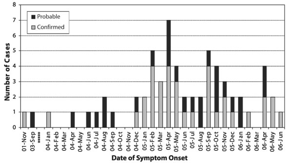 Figure 3 : Courbe &eacute;pid&eacute;miologique des cas de LGV au Canada lorsque la date d'apparition des sympt&ocirc;mes est connue, cas signal&eacute;s jusqu'&agrave; ao&ucirc;t 2006
