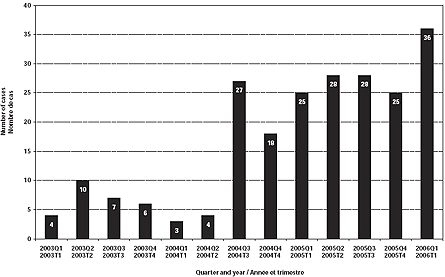 Figure 1 - Quarterly reports of infectious syphilis cases, Edmonton (2003-2006)
