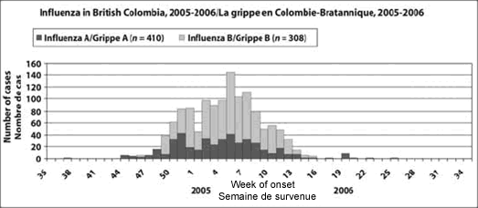 Influenza in British Colombia 2005-2006