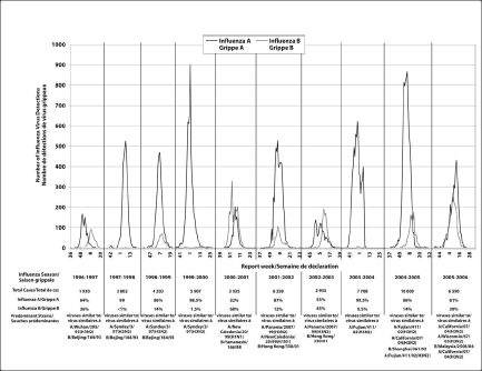Figure 3. Seasonal distribution of case-by-case data by influenza type and week of onset, Canada, 1996-2006