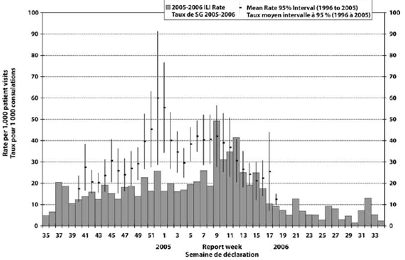 Figure 4. ILI consultation rates, byweek, Canada, 2005-2006, compared to baseline (1996-1997 to 2004-2005 seasons)