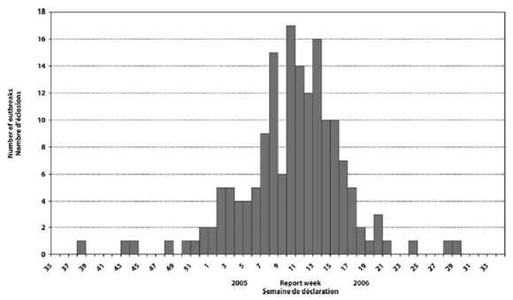 Figure 6. Number of outbreaks reported in long-term care facilities (LTCF), by week, Canada, 2005-2006
