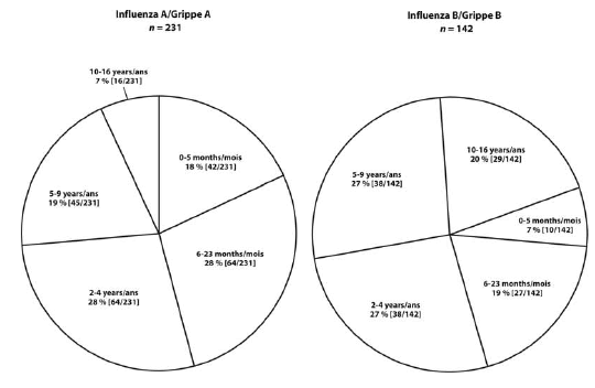 Figure 8. Distribution of pediatric admissions to IMPACT hospitals, by type and age group, Canada, 2005-2006