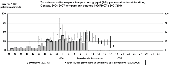 Figure 2. Comparaison entre les taux de consultation pour un SG standardis&eacute;s pour l'&acirc;ge et pond&eacute;r&eacute;s selon le secteur de recensement, selon la saison grippale et la semaine de d&eacute;claration, Canada, 2006-2007, et les taux des saisons 1996-1997 &agrave; 2005-2006 (moyenne avec intervalles de confiance de 95 %)