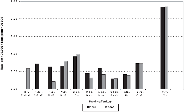Figure2. Incidence de la MI par province/territoire et par ann&eacute;e