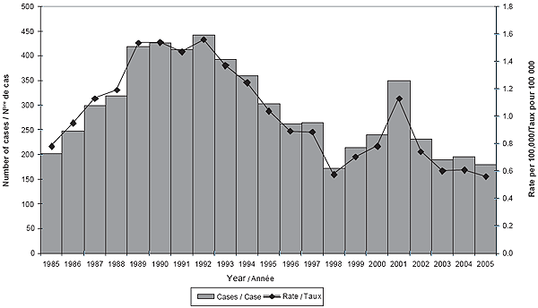 Figure 3. Nombre de cas de MI et taux d&rsquo;incidence de la MI au Canada (1985-2005)