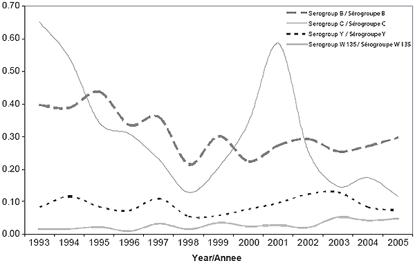 Figure 5. Incidence de la MI, s&eacute;rogroupes B, C, Y et W135 (1993-2005, Canada)