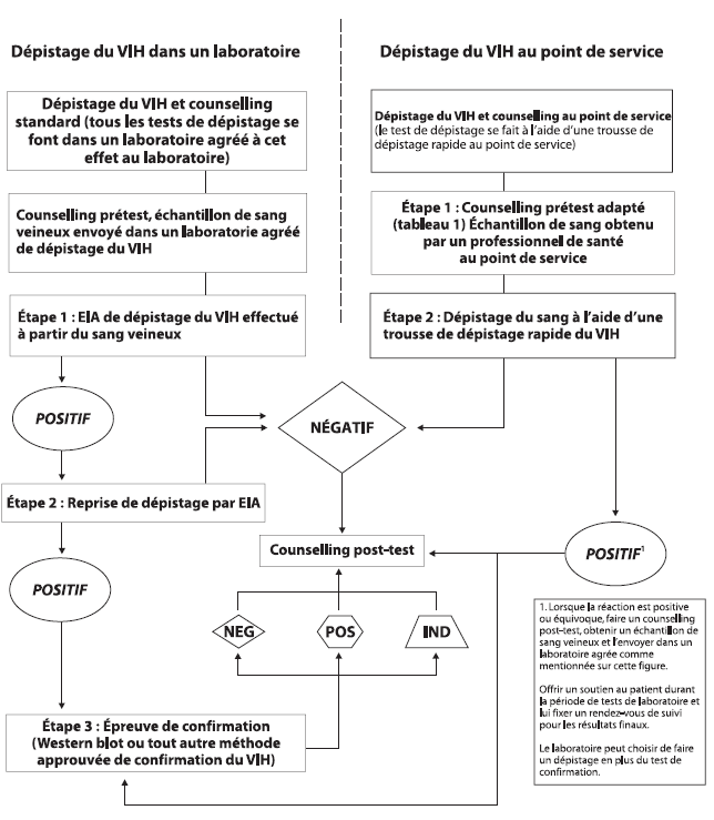 Figure 1 : D&eacute;pistage du VIH en laboratoire (standard) et au point de service