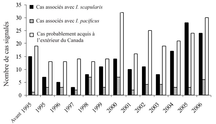 Figure 4. Le nombre de cas signalés de la BL