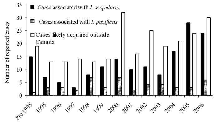 Figure 4. The numbers of reported cases of LB in British Columbia