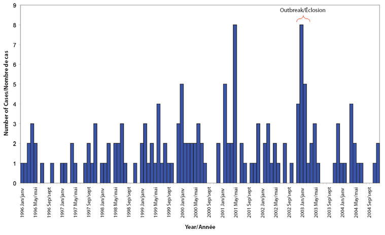 Figure 1. Number of reported invasive group A streptococcal cases by month, Region of Waterloo, 1996-2004
