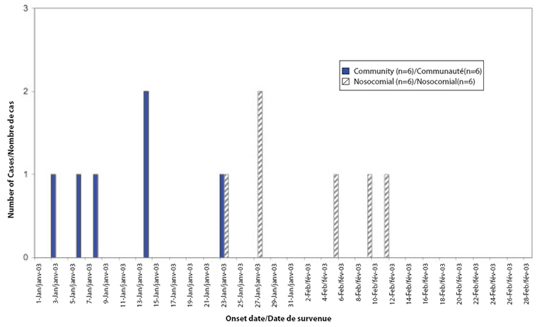Figure 2. Number of invasive group A streptococcal outbreak associated cases, Region of Waterloo, January - February 2003