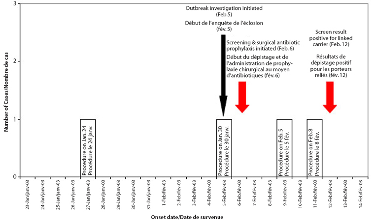 Figure 3. F Four linked nosocomial group A steptococcal cases, by onset date, Region of Waterloo, January - February 2003