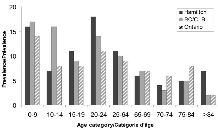 Figure 1: Monthly prevalence of acute gastrointestinal illness by age for Hamilton, British Columbia and Ontario studies