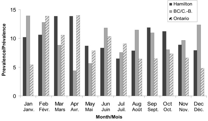 Figure 2: Monthly prevalence of acute gastrointestinal illness by study month for Hamilton, British Columbia and Ontario studies