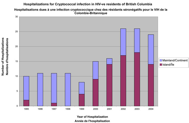Figure 1. Hospitalisations dues à une infection cryptococcique chez des résidants séronégatifs pour le VIH de la Colombie Britannique, déterminées par les codes CIM figurant dans les congés d’hôpitaux. La stratification entre l’île et le continent correspond au lieu de traitement.