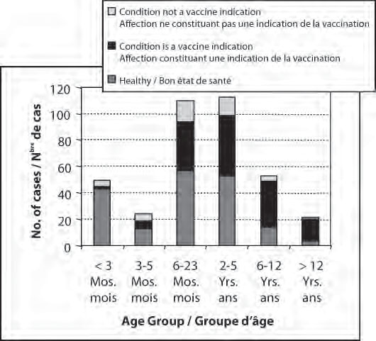 Health Status by Age Group