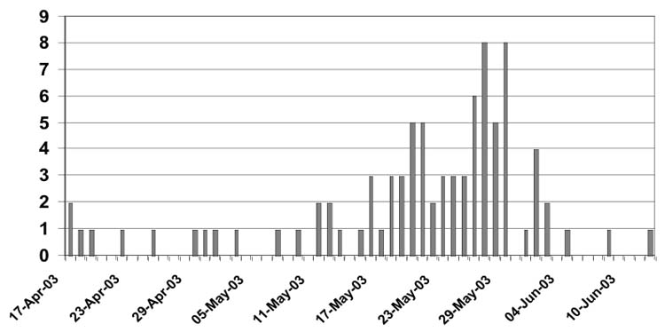 Figure 1: Number of probable and suspect SARS cases at Hospital X during Phase 2