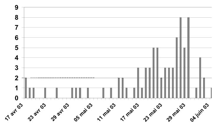 Figure 1 : Nombre de cas probables et suspects de SRAS à l'Hôpital X pendant la deuxième phase