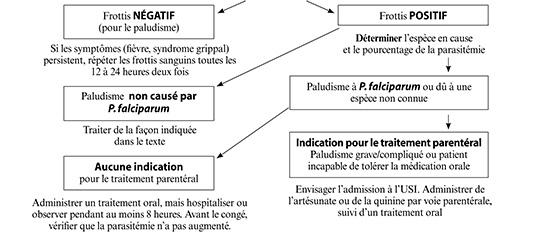 Figure 1 : Algorithme pour la prise en charge du paludisme