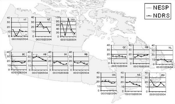 Figure 1: Rates of salmonellosis (per 100,000 population) as reported to the National Notifiable Disease Summary program (NDRS) and the National Enteric Surveillance Program (NESP) by province/territory, 2000 to 2004*