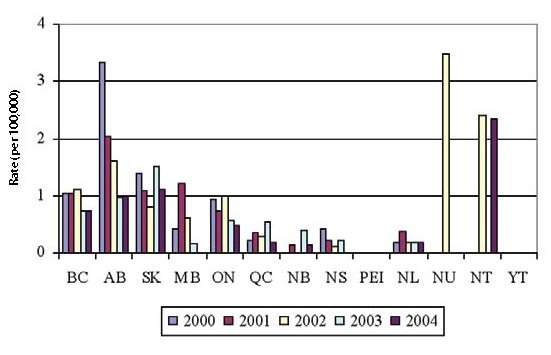 Figure 10: Reported rate of S. Hadar infections (per 100,000 population) by province/territory, 2000 to 2004, NESP