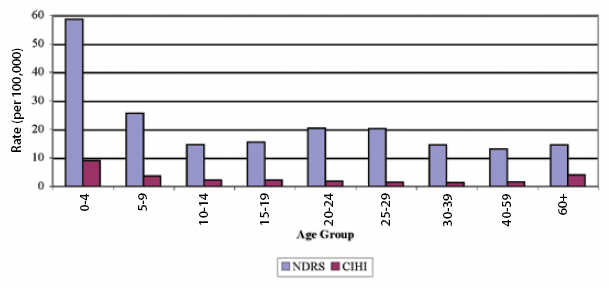 Figure 11: Reported rate of Salmonella cases and hospitalizations (per 100,000 population) by age group, 2000 to 2004 combined, NDRS and CIHI