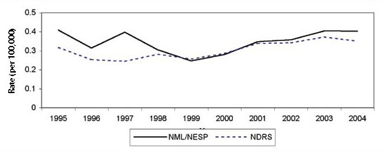 Figure 12: Reported rates of S. Typhi cases (per 100,000 population), 1995 to 2004*