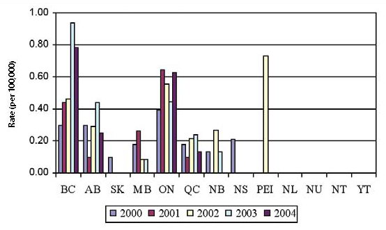 Figure 14: Reported rate of S. Typhi infections (per 100,000 population) by province/territory, 2000 to 2004, NESP