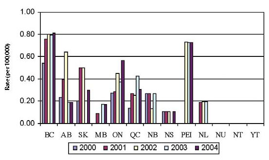 Figure 15: Reported rate of S. Paratyphi infections (per 100,000 population) by province/territory, 2000 to 2004, NESP