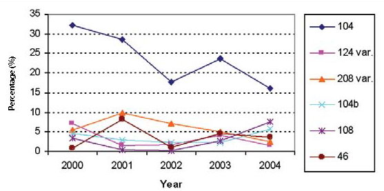 Figure 16: Proportion of the top S. Typhimurium phage types from human isolates, 2000 to 2004, NML