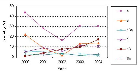 Figure 17: Proportion of the top S. Enteritidis phage types from human isolates, 2000 to 2004, NML