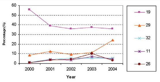 Figure 18: Proportion of the top S. Heidelberg phage types from human isolates, 2000 to 2004, NML