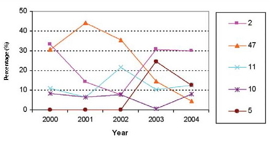 Figure 19: Proportion of the top S. Hadar phage types from human isolates, 2000 to 2004, NML