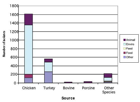 Figure 22: S. Heidelberg isolates from non-human sources, 2000 to 2004